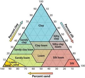 soils pyramid